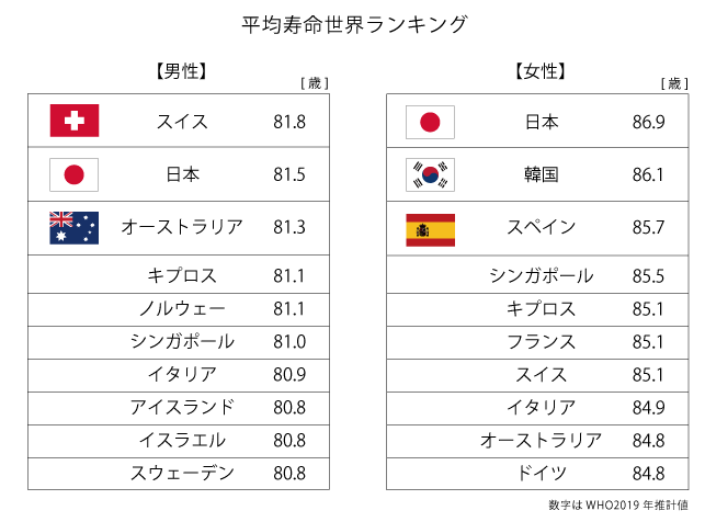 平均寿命世界ランキング